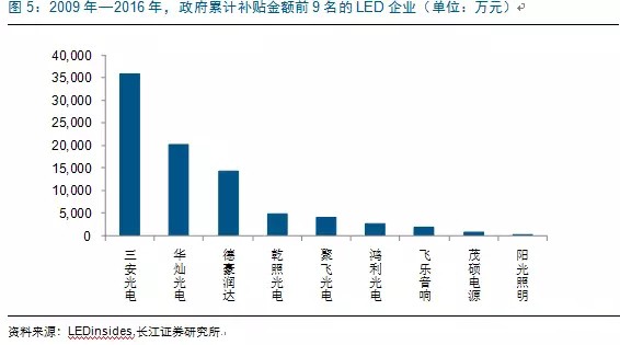歷經洗牌 LED照明企業(yè)表現可觀