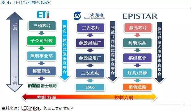 歷經洗牌 LED照明企業(yè)表現可觀