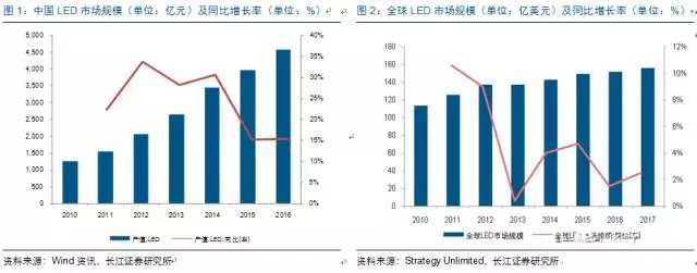 歷經洗牌 LED照明企業(yè)表現可觀